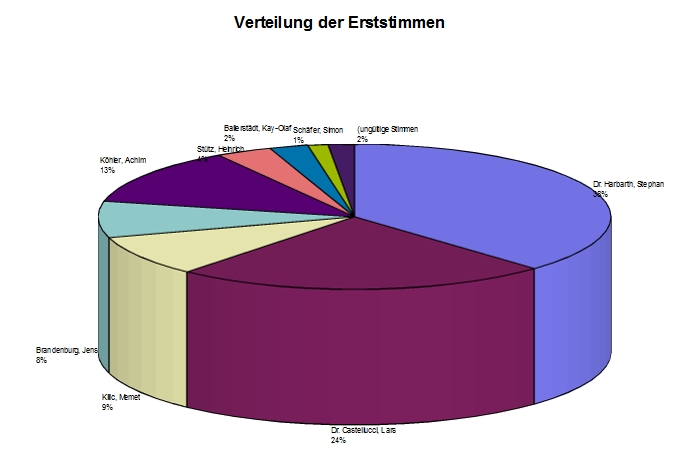 Diagramm_Erststimmen_Bundestag
