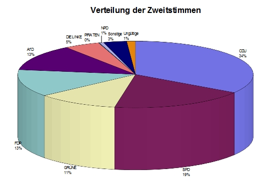 Diagramm_zweitstimmen_Bundestag